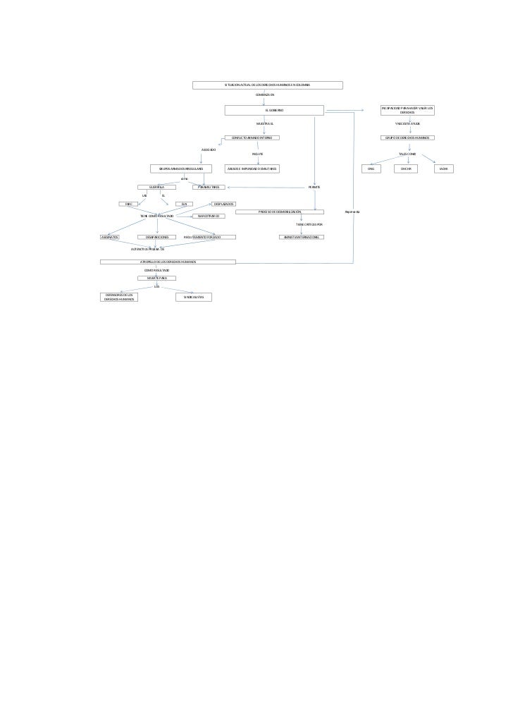 1 Mapa Conceptual Situacion De Los Derechos Humanos En Colombia