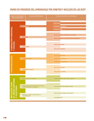 MAPAS DE PROGRESO DEL APRENDIZAJE POR ÁMBITOS Y NÚCLEOS DE LAS BCEP

      ÁMBITOS DE EXPERIENCIAS            NÚCLEOS DE APRENDIZAJE        MAPAS DE PROGRESO DEL APRENDIZAJE
        PARA EL APRENDIZAJE



                                                                    Motricidad

                          »	 Autonomía                              Cuidado de sí mismo
     Formación personal




                                                                    Independencia



                                                                    Reconocimiento y aprecio de sí mismo
                          »	 Identidad
                                                                    Reconocimiento y expresión de sentimientos
     y social




                                                                    Interacción social
                          »	 Convivencia
                                                                    Formación valórica




                                                                    Comunicación oral
     COMUNICACIÓN




                          »	 Lenguaje verbal                        Iniciación a la lectura

                                                                    Iniciación a la escritura



                                                                    Expresión creativa
                          »	 Lenguajes artísticos
                                                                    Apreciación estética




                          » 	 Seres vivos y su entorno              Descubrimiento del mundo natural
     EL MEDIO NATURAL
     RELACIÓN CON




                          »	 Grupos humanos, sus formas de vida y
     Y CULTURAL




                                                                    Conocimiento del entorno social
                             acontecimientos relevantes



                                                                    Razonamiento lógico-matemático
                          »	 Relaciones lógico-matemáticas y
                             cuantificación
                                                                    Cuantificación




10
 