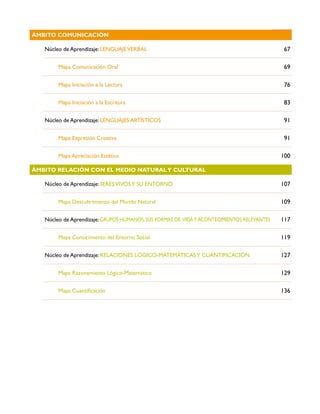Ámbito Comunicación

   Núcleo de Aprendizaje: Lenguaje Verbal                                                    67

        Mapa Comunicación Oral                                                               69

        Mapa Iniciación a la Lectura                                                         76

        Mapa Iniciación a la Escritura                                                       83

   Núcleo de Aprendizaje: LenguajeS ArtísticoS                                               91

        Mapa Expresión Creativa                                                              91

        Mapa Apreciación Estética                                                           100

Ámbito Relación con el MEDIO Natural y CULTURAL

   Núcleo de Aprendizaje: Seres Vivos y su Entorno                                          107

        Mapa Descubrimiento del Mundo Natural                                               109

   Núcleo de Aprendizaje: Grupos Humanos, sus Formas de Vida y Acontecimientos Relevantes   117

        Mapa Conocimiento del Entorno Social                                                119

   Núcleo de Aprendizaje: Relaciones Lógico-Matemáticas y Cuantificación                    127

        Mapa Razonamiento Lógico-Matemático                                                 129

        Mapa Cuantificación                                                                 136
 