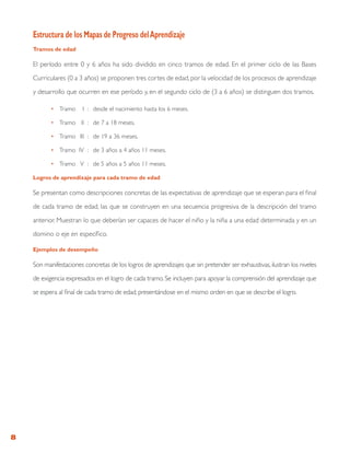 Estructura de los Mapas de Progreso del Aprendizaje
    Tramos de edad

    El período entre 0 y 6 años ha sido dividido en cinco tramos de edad. En el primer ciclo de las Bases

    Curriculares (0 a 3 años) se proponen tres cortes de edad, por la velocidad de los procesos de aprendizaje

    y desarrollo que ocurren en ese período y, en el segundo ciclo de (3 a 6 años) se distinguen dos tramos.

           •	Tramo 	 I	 : 	 desde el nacimiento hasta los 6 meses.

           •	Tramo 	 II	 : 	 de 7 a 18 meses.

           •	Tramo 	 III	 : 	 de 19 a 36 meses.

           •	Tramo 	IV	 : 	 de 3 años a 4 años 11 meses.

           •	Tramo 	 V	 : 	 de 5 años a 5 años 11 meses.

    Logros de aprendizaje para cada tramo de edad

    Se presentan como descripciones concretas de las expectativas de aprendizaje que se esperan para el final

    de cada tramo de edad, las que se construyen en una secuencia progresiva de la descripción del tramo

    anterior. Muestran lo que deberían ser capaces de hacer el niño y la niña a una edad determinada y en un

    domino o eje en específico.

    Ejemplos de desempeño

    Son manifestaciones concretas de los logros de aprendizajes que sin pretender ser exhaustivas, ilustran los niveles

    de exigencia expresados en el logro de cada tramo. Se incluyen para apoyar la comprensión del aprendizaje que

    se espera al final de cada tramo de edad, presentándose en el mismo orden en que se describe el logro.




8
 