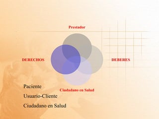 Prestador




DERECHOS                               DEBERES




Paciente
                  Ciudadano en Salud
Usuario-Cliente
Ciudadano en Salud
 
