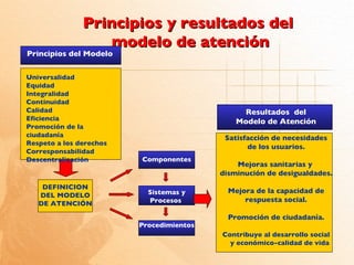 Principios y resultados del
                   modelo de atención
Principios del Modelo

Universalidad
Equidad
Integralidad
Continuidad
Calidad                                        Resultados del
Eficiencia                                    Modelo de Atención
Promoción de la
ciudadanía                                 Satisfacción de necesidades
Respeto a los derechos
                                                 de los usuarios.
Corresponsabilidad
Descentralización        Componentes
                                              Mejoras sanitarias y
                                          disminución de desigualdades.
    DEFINICION
                           Sistemas y       Mejora de la capacidad de
   DEL MODELO
                           Procesos             respuesta social.
   DE ATENCIÓN

                                            Promoción de ciudadanía.
                         Procedimientos
                                          Contribuye al desarrollo social
                                            y económico-calidad de vida
 