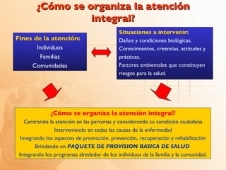 ¿Cómo se organiza la atención
                  integral?
                                            Situaciones a intervenir:
Fines de la atención:                       Daños y condiciones biológicas.
       Individuos                           Conocimientos, creencias, actitudes y
        Familias                            prácticas.
     Comunidades                            Factores ambientales que constituyen
                                            riesgos para la salud.




              ¿Cómo se organiza la atención integral?
    Centrando la atención en las personas y considerando su condición ciudadana
                 Interveniendo en todas las causas de la enfermedad
  Integrando los aspectos de promoción, prevención, recuperación y rehabilitación
         Brindando un PAQUETE DE PROVISION BASICA DE SALUD
 Integrando los programas alrededor de los individuos de la familia y la comunidad.
 