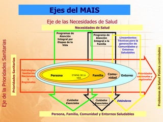 Ejes del MAIS
                                                                          Eje de las Necesidades de Salud
                                                                                              Necesidades de Salud
                                                                              Programas de
                                                                                                        Programa de
                                                                                 Atención
                                                                                                          Atención             Lineamientos
                                                                               Integral por
                                                                                                        Integral a la         Técnicos para la
Eje de la Prioridades Sanitarias




                                                                               Etapas de la
                                                                                                           Familia             generación de
                                                                                   Vida
                                                                                                                              Comunidades y




                                                                                                                                                           Problemas de Salud Pública controlados
                                                                                                                                 Entornos
                                                                                                                                Saludables
                                   Prioridades Sanitarias




                                                            Estrategias
                                                            Sanitarias                                                Comu-                  Prioridades
                                                            Nacionales     Persona       ETAPAS DE LA   Familia                 Entorno     nacionales y
                                                                 y
                                                                                             VIDA                     nidad
                                                                                                                                             regionales
                                                            Regionales




                                                                                     Cuidados             Cuidados        Estándares
                                                                                     Esenciales          Esenciales



                                                                            Persona, Familia, Comunidad y Entornos Saludables
 