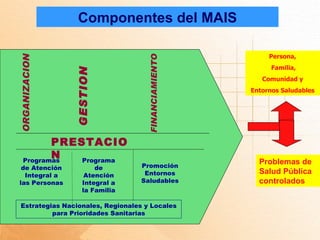 Componentes del MAIS

                                                          Persona,
ORGANIZACION




                                    FINANCIAMIENTO
                                                           Familia,

                GESTION
                                                        Comunidad y
                                                     Entornos Saludables




          PRESTACIO
          N
   Programas  Programa
                                   Promoción
                                                       Problemas de
 de Atención           de
  Integral a        Atención        Entornos           Salud Pública
las Personas       Integral a      Saludables          controlados
                   la Familia

 Estrategias Nacionales, Regionales y Locales
          para Prioridades Sanitarias
 