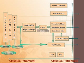 INTENAMIENTO



                                                      EMERGENCIA

   C          I
   O     F    N
   M     A    D
                                                   Consultorio Mujer
   U     M    I              ADMISIÓN
   N     I    V                             CAJA   Consultorio Integral
   I     L    I              Paga No Paga
                                                    Consultorio Niño
   D     I    D
   A     A    U
   D          O                                          LABORATORIO


                                                    FARMACIA
Plan Local   A. Intramural
                                                                          VEA
                                                                          SAMB
  A. Extramural
                                                   VEA        IEC           IEC


         Atención Intramural                       Atención Extramural
 