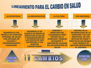 LA ESTRATEGIA      LA ORGANIZACION         LA CULTURA            LOS PROCESOS




                                                DEBERES Y            MEJORA EN LA
                        DESARROLLO DE
   DESARROLLO DEL                             DERECHOS DEL       INTEGRALIDAD DE LA
                     MODELO DE REDES DE
MODELO DE ATENCIÓN                          CIUDADANO COMO        ATENCIÓN Y DE LOS
                     SERVICIOS DE SALUD
 INTEGRAL DE SALUD                            CENTRO DE LA        SERVICIOS, DE LOS
                     Y ORGANIZACIÓN DE
   CON ENFOQUE DE                          ATENCIÓN, TRABAJO      ESTILOS DE VIDAS Y
                      LOS SERVICIOS QUE
      CALIDAD Y                                EN EQUIPO Y      PRÁCTICAS SALUDABLES
                       INCORPORA A LOS
  EMPODERAMIENTO                          GESTIÓN DE CALIDAD       Y DEL MODELO DE
                           AGENTES
     CIUDADANO                            EN LOS SERVICIOS DE    GESTIÓN ORIENTADOS
                        COMUNITARIOS
                                                  SALUD               AL USUARIO
 