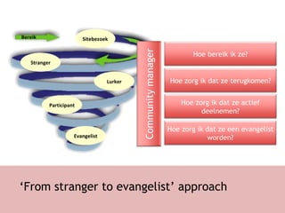 ‘ From stranger to evangelist’ approach Bereik Sitebezoek Stranger Lurker Participant Evangelist Hoe bereik ik ze? Hoe zorg ik dat ze terugkomen? Hoe zorg ik dat ze actief deelnemen? Hoe zorg ik dat ze een evangelist worden? Community manager 