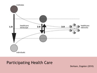 Participating Health Care Derksen, Engelen (2010) 