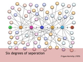 Six degrees of seperation Frigyes Karinthy (1929) 