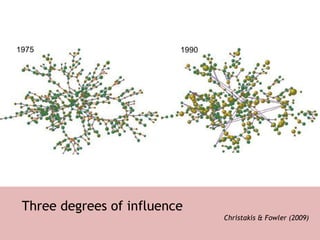 Three degrees of influence Christakis & Fowler (2009) 