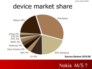 Source:Gartner 2010.08



Nokia M/S ?
 