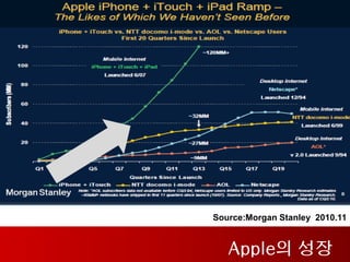 Source:Morgan Stanley 2010.11


   Apple의 성장
 