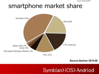 Source:Gartner 2010.08



Symbian>iOS>Andriod
 