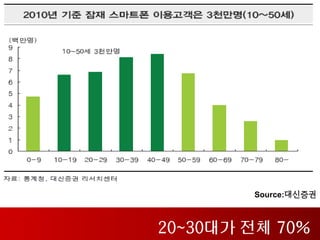 Source:대신증권



20~30대가 전체 70%
 
