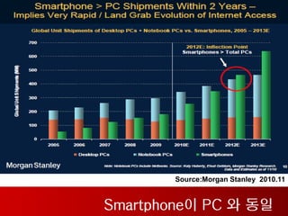 Source:Morgan Stanley 2010.11


Smartphone이 PC 와 동일
 
