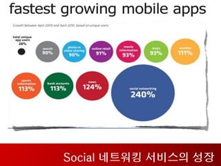 Social 네트워킹 서비스의 성장
 