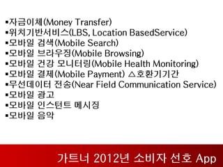 자금이체(Money Transfer)
위치기반서비스(LBS, Location BasedService)
모바일 검색(Mobile Search)
모바일 브라우징(Mobile Browsing)
모바일 건강 모니터링(Mobile Health Monitoring)
모바일 결제(Mobile Payment) △호환기기간
무선데이터 전송(Near Field Communication Service)
모바일 광고
모바일 인스턴트 메시징
모바일 음악




          가트너 2012년 소비자 선호 App
 