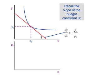 Recall the
slope of the
budget
constraint is:
dy
dx
p
p
x
y
= −
x
px
x
y
x0
y0
 