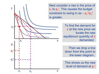 Next consider a rise in the price of
x, to px
1
. This causes the budget
constraint to swing in as – px
1
/py
0
is greater...