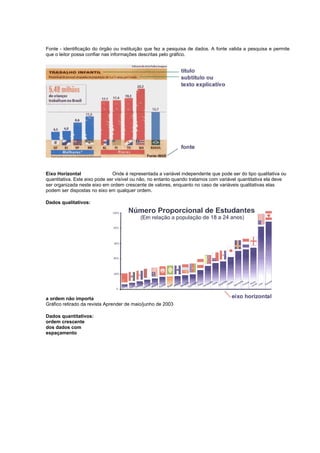 Fonte - identificação do órgão ou instituição que fez a pesquisa de dados. A fonte valida a pesquisa e permite
que o leitor possa confiar nas informações descritas pelo gráfico.




Eixo Horizontal                Onde é representada a variável independente que pode ser do tipo qualitativa ou
quantitativa. Este eixo pode ser visível ou não, no entanto quando tratamos com variável quantitativa ela deve
ser organizada neste eixo em ordem crescente de valores, enquanto no caso de variáveis qualitativas elas
podem ser dispostas no eixo em qualquer ordem.

Dados qualitativos:




a ordem não importa
Gráfico retirado da revista Aprender de maio/junho de 2003

Dados quantitativos:
ordem crescente
dos dados com
espaçamento
 