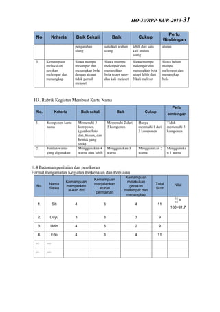 No Kriteria Baik Sekali Baik Cukup
Perlu
Bimbingan
pengarahan
ulang
satu kali arahan
ulang
lebih dari satu
kali arahan
ulang
aturan
3. Kemampuan
melakukan
gerakan
melempar dan
menangkap
Siswa mampu
melempar dan
menangkap bola
dengan akurat
tidak pernah
meleset
Siswa mampu
melempar dan
menangkap
bola tetapi satu-
dua kali meleset
Siswa mampu
melempar dan
menangkap bola
tetapi lebih dari
3 kali meleset
Siswa belum
mampu
melempar dan
menangkap
bola
H3. Rubrik Kegiatan Membuat Kartu Nama
No. Kriteria Baik sekali Baik Cukup
Perlu
bimbingan
1. Komponen kartu
nama
Memenuhi 3
komponen
(gambar/foto
diri, hiasan, dan
bentuk yang
unik)
Memenuhi 2 dari
3 komponen
Hanya
memnuhi 1 dari
3 komponen
Tidak
memenuhi 3
komponen
2. Jumlah warna
yang digunakan
Menggunakan 4
warna atau lebih
Menggunakan 3
warna
Menggunakan 2
warna
Menggunaka
n 1 warna
H.4 Pedoman penilaian dan penskoran
Format Pengamatan Kegiatan Perkenalan dan Penilaian
No.
Nama
Siswa
Kemampuan
memperken
al-kan diri
Kemampuan
menjalankan
aturan
permainan
Kemampuan
melakukan
gerakan
melempar dan
menangkap
Total
Skor
Nilai
1. Siti 4 3 4 11
x
100=91,7
2. Dayu 3 3 3 9
3. Udin 4 3 2 9
4. Edo 4 3 4 11
... ....
... ....
HO-3c/RPP-KUR-2013-31
 