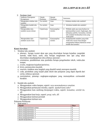 2. Penilaian Hasil
Indikator Pencapaian
Kompetensi
Teknik
Penilaian
Bentuk
Penilaian
Instrumen
Mengetahui struktur teks
anekdot
Tes tertulis Isian 1. Jelaskan struktur teks anekdot!
Mengetahui kaidah teks
anekdot
Tes tertulis Isian 2. Sebutkan kaidah teks anekdot!
Memproduksi teks
anekdot secara tulisan
Unjuk kerja Keterampilan
tertulis
2. Pilihlah salah satu tema berikut ini
(permasalahan sosial, lingkungan, dan
kebijakan publik). Kemudian, tulislah
teks anekdot berdasarkan tema yang
Anda pilih!
Memproduksi teks
anekdot secara lisan
Unjuk kerja Keterampilan
tertulis
3. Sampaikanlah anekdot yang telah
Anda tulis secara lisan dengan
mengunakan bahasa Indonesia sesuai
kaidah dan konteks!
Kunci Jawaban
1. Struktur teks anekdot
a. abstract, berupa isyarat akan apa yang diceritakan berupa kejadian yangtidak
lumrah, tidak biasa, aneh, atau berupa rangkuman atas apa yang akan
diceritakan ataudipaparkan teks;sifatnya opsional.-
b. orientation, pendahuluan atau pembuka berupa pengelanalan tokoh, waktu,dan
tempat.
c. events, rangkaian kejadian/peristiwa.
d. krisis, pemunculan masalah.
e. reaction, tindakan atau langkah yang diambil untuk merespon masalah.
f. coda, perubahan yang terjadi pada tokoh dan pelajaran yang dapat dipetik dari
cerita; sifatnya opsional.
g. reorientation, penutup—ungkapan-ungkapan yang menunjukkan ceritasudah
berakhir.
2. Kaidah teks anekdot
a. Menggunakan waktu lampau, seperti: saya menemukannya semalam.
b. Menggunakan pertanyaan retorika, seperti: Apakah kamu tahu?
c. Menggunakan kata sambung (konjungsi) waktu, seperti: kemudian, setelah itu,
dll.
d. Menggunakan kata kerja, seperti: pergi, tulis, dll.
e. Menggunakan kalimat perintah
f. Menggunakan kalimat seru
Pedoman Penskoran
1. Soal nomor 1
Aspek Skor
Siswa menjawab benar semua 6
Siswa menjawab benar 6 5
Siswa menjawab benar 5 4
Siswa menjawab benar 4 3
Siswa menjawab benar 3 2
Siswa menjawab benar 2 1
SKOR MAKSIMAL 6
HO-3c/RPP-KUR-2013-44
 