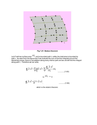 Fig 1.21: Stokes theorem
Let kthcell has surface area and is bounded path Lk while the total area is bounded by
path L. As seen from the figure that if we evaluate the sum of the line integrals around the
elementary areas, there is cancellation along every interior path and we are left the line integral
along path L. Therefore we can write,
..............(1.83)
As 0
. .............(1.84)
which is the stoke's theorem.
 