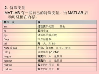 2.  特殊变量 MATLAB 有一些自己的特殊变量，当 MATLAB 启动时驻留在内存。 i=j= 最大的可用正实数 realmax 最小的可用正实数 realmin 函数的输出变量数目 nargout 函数的输入变量数目 nargin 虚数单位 (-1)^1/2 i 或   j 非数，如 0/0 、 ∞ /∞ 、 0×∞ NaN 或 nan 无穷大，如 1/0 inf 浮点运算数 flops 计算机的最小数 eps 圆周率 π pi 运算结果的默认变量名 ans 取值 特殊变量 