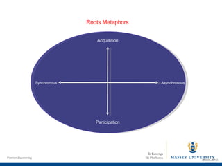 Synchronous Asynchronous (Brown, 2011) Acquisition Participation Roots Metaphors 