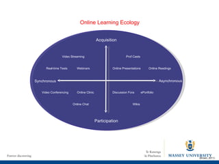 Synchronous Asynchronous Discussion Fora Prof Casts Online Clinic Webinars Online Presentations Wikis ePortfolio Online Readings Video Streaming Online Chat Video Conferencing (Brown, 2011) Real-time Tests Online Learning Ecology Acquisition Participation 