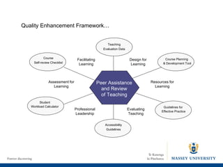 Peer Assistance and Review of Teaching Teaching Evaluation Data Course Planning  & Development Tool Guidelines for  Effective Practice Accessibility Guidelines Course Self-review Checklist Student Workload Calculator Design for Learning Resources for Learning Facilitating Learning Assessment for Learning Evaluating Teaching Professional Leadership Quality Enhancement Framework… 