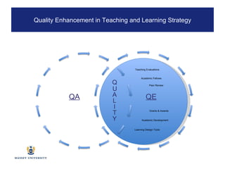 Quality Enhancement in Teaching and Learning Strategy QA QE Teaching Evaluations Academic Development Grants & Awards Academic Fellows Learning Design Tools Peer Review 