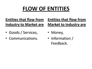 FLOW OF ENTITIES
Entities that flow from
Industry to Market are
• Goods / Services,
• Communications.
Entities that flow from
Market to Industry are
• Money,
• Information /
Feedback.
 