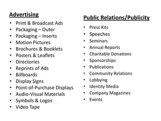 Advertising
• Print & Broadcast Ads
• Packaging – Outer
• Packaging – Inserts
• Motion Pictures
• Brochures & Booklets
• Posters & Leaflets
• Directories
• Reprints of Ads
• Billboards
• Display Signs
• Point-of-Purchase Displays
• Audio-Visual Materials
• Symbols & Logos
• Video Tape
Public Relations/Publicity
• Press Kits
• Speeches
• Seminars
• Annual Reports
• Charitable Donations
• Sponsorships
• Publications
• Community Relations
• Lobbying
• Identity Media
• Company Magazines
• Events
 