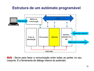 10
Estrutura de um autómato programável
BUS
BUS - Serve para fazer a comunicação entre todas as partes no seu
- Serve para fazer a comunicação entre todas as partes no seu
conjunto. É a ferramenta de diálogo interno do autómato.
conjunto. É a ferramenta de diálogo interno do autómato.
 