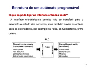 13
Estrutura de um autómato programável
O que se pode ligar na interface entrada / saída?
O que se pode ligar na interface entrada / saída?
A interface entrada/saída permite não só transferir para o
A interface entrada/saída permite não só transferir para o
autómato o estado dos sensores, mas também enviar as ordens
autómato o estado dos sensores, mas também enviar as ordens
para os acionadores, por exemplo os relés, os Contactores, entre
para os acionadores, por exemplo os relés, os Contactores, entre
outros.
outros.
E
E
n
n
t
t
r
r
a
a
d
d
a
a
s
s
S
S
a
a
í
í
d
d
a
a
s
s
CPU
CPU
PLC
PLC
Dispositivos de saída
Dispositivos de saída
(atuadores)
(atuadores)
Contactores
Contactores
Eletroválvulas
Eletroválvulas
Motores
Motores
Lâmpadas
Lâmpadas
Dispositivos de entrada
Dispositivos de entrada
(captadores / sensores)
(captadores / sensores)
Interruptores
Interruptores
Fins de curso
Fins de curso
Células fotoelétricas
Células fotoelétricas
Detetores de proximidade
Detetores de proximidade
 