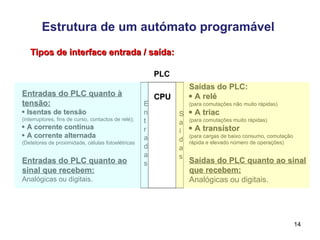 14
Estrutura de um autómato programável
Tipos de interface entrada / saída:
Tipos de interface entrada / saída:
E
n
t
r
a
d
a
s
S
a
í
d
a
s
CPU
CPU
PLC
Entradas do PLC quanto à
Entradas do PLC quanto à
tensão:
tensão:
 Isentas de tensão
Isentas de tensão
(interruptores, fins de curso, contactos de relé);
 A corrente continua
A corrente continua
 A corrente alternada
A corrente alternada
(Detetores de proximidade, células fotoelétricas
Entradas do PLC quanto ao
Entradas do PLC quanto ao
sinal que recebem:
sinal que recebem:
Analógicas ou digitais.
Saídas do PLC:
Saídas do PLC:

 A relé
A relé
(para comutações não muito rápidas)
(para comutações não muito rápidas)

 A triac
A triac
(para comutações muito rápidas)
(para comutações muito rápidas)

 A transístor
A transístor
(para cargas de baixo consumo, comutação
(para cargas de baixo consumo, comutação
rápida e elevado número de operações)
rápida e elevado número de operações)
Saídas do PLC quanto ao sinal
Saídas do PLC quanto ao sinal
que recebem:
que recebem:
Analógicas ou digitais.
 