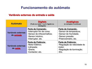 18
Funcionamento do autómato
Variáveis externas de entrada e saída
Variáveis externas de entrada e saída
Autómato
Autómato
Digitais
Digitais
(Tudo ou nada; 1 ou 0; ligado ou
(Tudo ou nada; 1 ou 0; ligado ou
desligado)
desligado)
Analógicas
Analógicas
(a variação é contínua)
(a variação é contínua)
Variáveis externas
Variáveis externas
de
de entrada
entrada
Parte de Comando:
Parte de Comando:
-Interruptor fim de curso;
Interruptor fim de curso;
-Sensor de infravermelhos;
Sensor de infravermelhos;
-Sensor indutivo;
Sensor indutivo;
-Interruptor, etc.
Interruptor, etc.
Parte de Comando:
Parte de Comando:
-Sensor de temperatura;
Sensor de temperatura;
-Sensor de Humidade;
Sensor de Humidade;
-Sensor pressão;
Sensor pressão;
-Potenciómetro, etc.
Potenciómetro, etc.
Variáveis externas
Variáveis externas
de
de saída
saída
Parte de Potência:
Parte de Potência:
-Motor Elétrico;
Motor Elétrico;
-Lâmpada;
Lâmpada;
-Sirene;
Sirene;
-Contactor; etc.
Contactor; etc.
Parte de Potência:
Parte de Potência:
-Regulação da velocidade do
Regulação da velocidade do
motor;
motor;
-Regulação de iluminação;
Regulação de iluminação;
-Etc.
Etc.
 