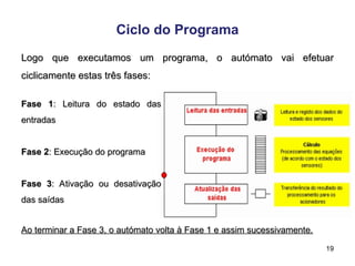 19
Ciclo do Programa
Logo que executamos um programa, o autómato vai efetuar
Logo que executamos um programa, o autómato vai efetuar
ciclicamente estas três fases:
ciclicamente estas três fases:
Fase 1
Fase 1: Leitura do estado das
: Leitura do estado das
entradas
entradas
Fase 2
Fase 2: Execução do programa
: Execução do programa
Fase 3
Fase 3: Ativação ou desativação
: Ativação ou desativação
das saídas
das saídas
Ao terminar a Fase 3, o autómato volta à Fase 1 e assim sucessivamente.
Ao terminar a Fase 3, o autómato volta à Fase 1 e assim sucessivamente.
 