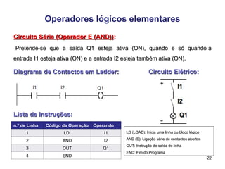 22
Operadores lógicos elementares
Circuito Série (Operador E (AND))
Circuito Série (Operador E (AND)):
:
Pretende-se que a saída Q1 esteja ativa (ON), quando e só quando a
Pretende-se que a saída Q1 esteja ativa (ON), quando e só quando a
entrada I1 esteja ativa (ON) e a entrada I2 esteja também ativa (ON).
entrada I1 esteja ativa (ON) e a entrada I2 esteja também ativa (ON).
Diagrama de Contactos em Ladder:
Diagrama de Contactos em Ladder: Circuito Elétrico:
Circuito Elétrico:
Lista de Instruções:
Lista de Instruções:
n.º de Linha Código da Operação Operando
1 LD I1
2 AND I2
3 OUT Q1
4 END
LD (LOAD): Inicia uma linha ou bloco lógico
LD (LOAD): Inicia uma linha ou bloco lógico
AND (E): Ligação série de contactos abertos
AND (E): Ligação série de contactos abertos
OUT: Instrução de saída de linha
OUT: Instrução de saída de linha
END: Fim do Programa
END: Fim do Programa
 