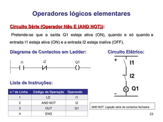 23
Operadores lógicos elementares
Circuito Série (Operador Não E (AND NOT))
Circuito Série (Operador Não E (AND NOT)):
:
Pretende-se que a saída Q1 esteja ativa (ON), quando e só quando a
Pretende-se que a saída Q1 esteja ativa (ON), quando e só quando a
entrada I1 esteja ativa (ON) e a entrada I2 esteja inativa (OFF).
entrada I1 esteja ativa (ON) e a entrada I2 esteja inativa (OFF).
Diagrama de Contactos em Ladder:
Diagrama de Contactos em Ladder: Circuito Elétrico:
Circuito Elétrico:
Lista de Instruções:
Lista de Instruções:
n.º de Linha Código da Operação Operando
1 LD I1
2 AND NOT I2
3 OUT Q1
4 END
AND NOT: Ligação série de contactos fechados
AND NOT: Ligação série de contactos fechados
 