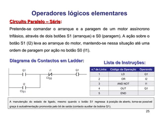 25
Operadores lógicos elementares
Diagrama de Contactos em Ladder:
Diagrama de Contactos em Ladder: Lista de Instruções:
Lista de Instruções:
n.º de Linha Código da Operação Operando
1 LD Q1
2 OR I2
3 AND NOT I1
4 OUT Q1
5 END
A manutenção do estado de ligado, mesmo quando o botão S1 regressa à posição de aberto, torna-se possível
A manutenção do estado de ligado, mesmo quando o botão S1 regressa à posição de aberto, torna-se possível
graça à autoalimentação promovida pelo bit de saída (contacto auxiliar da bobina Q1).
graça à autoalimentação promovida pelo bit de saída (contacto auxiliar da bobina Q1).
Circuito Paralelo – Série
Circuito Paralelo – Série:
:
Pretende-se comandar o arranque e a paragem de um motor assíncrono
Pretende-se comandar o arranque e a paragem de um motor assíncrono
trifásico, através de dois botões S1 (arranque) e S0 (paragem). A ação sobre o
trifásico, através de dois botões S1 (arranque) e S0 (paragem). A ação sobre o
botão S1 (I2) leva ao arranque do motor, mantendo-se nessa situação até uma
botão S1 (I2) leva ao arranque do motor, mantendo-se nessa situação até uma
ordem de paragem por ação no botão S0 (I1).
ordem de paragem por ação no botão S0 (I1).
 