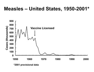 0
100
200
300
400
500
600
700
800
900
1950 1960 1970 1980 1990 2000
Cases
(thousands)
Vaccine Licensed
Measles – United States, 1950-2001*
*2001 provisional data
 