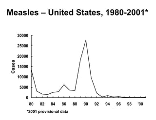0
5000
10000
15000
20000
25000
30000
80 82 84 86 88 90 92 94 96 98 '00
Cases
Measles – United States, 1980-2001*
*2001 provisional data
 