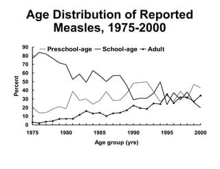 0
10
20
30
40
50
60
70
80
90
1975 1980 1985 1990 1995 2000
Age group (yrs)
Percent
Preschool-age School-age Adult
Age Distribution of Reported
Measles, 1975-2000
 