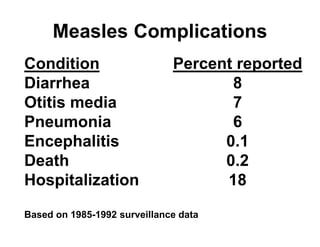 Condition
Diarrhea
Otitis media
Pneumonia
Encephalitis
Death
Hospitalization
Percent reported
8
7
6
0.1
0.2
18
Measles Complications
Based on 1985-1992 surveillance data
 