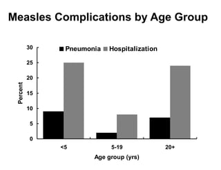 0
5
10
15
20
25
30
<5 5-19 20+
Age group (yrs)
Percent
Pneumonia Hospitalization
Measles Complications by Age Group
 