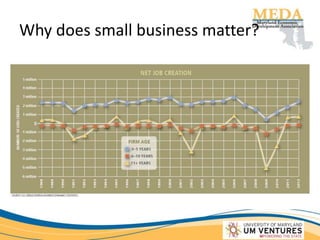 Why does small business matter?
 