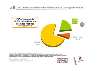On l’utilise : répartition des visites depuis un support mobile




            L’iPad représente                                                                                                               Ipad
          19,7% des visites sur                                                                                                            19,7%
            des sites mobiles                                                                                                                        2,4%
                                                                                                                                                   en déc10
                     (hors applications)




                                                                                                                                            Ipod Touch
                                                                                                                                               6,9%
                                                           Mobile
                                                           73,4%



Périmètre étudié : les clients du Classement CybereStat présents en mai 2011
Les accès mobiles aux sites regroupent toutes les visites enregistrées sur les sites via un système d’exploitation mobile (iPhone,
BlackBerry, Nokia, Windows…), un iPad et/ou un iPod touch quel que soit le type de connexion à ces sites (réseau proposé par l’opérateur
téléphonique ou Wi-Fi). Sont exclues du périmètre l'ensemble des visites faites sur les applications mobiles.

Source : Médiamétrie-eStat – Mai 2011
Copyright Médiamétrie-eStat – Tous droits réservés
 